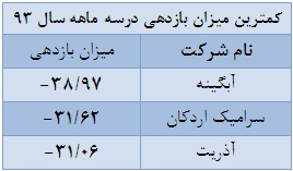 بازار منفی 6.8 درصدی در سال 93 و مثبت 52 درصدی در سال 92