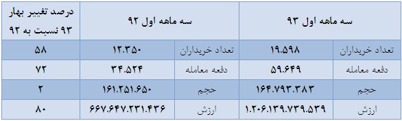 بازار منفی 6.8 درصدی در سال 93 و مثبت 52 درصدی در سال 92