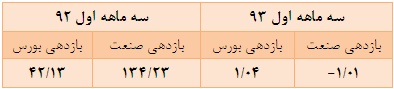 برابری بازدهی مثبت و منفی در این گروه برابری بازدهی مثبت و منفی در این گروه