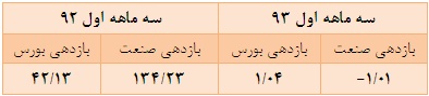 برابری بازدهی مثبت و منفی در این گروه