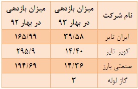 برابری بازدهی مثبت و منفی در این گروه برابری بازدهی مثبت و منفی در این گروه