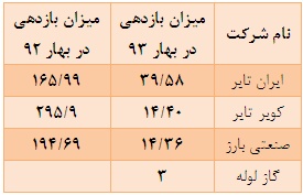 برابری بازدهی مثبت و منفی در این گروه