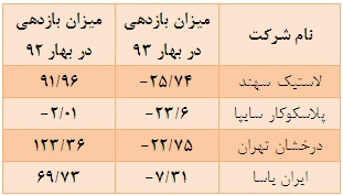 برابری بازدهی مثبت و منفی در این گروه برابری بازدهی مثبت و منفی در این گروه