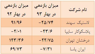 برابری بازدهی مثبت و منفی در این گروه