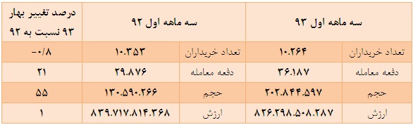 برابری بازدهی مثبت و منفی در این گروه برابری بازدهی مثبت و منفی در این گروه