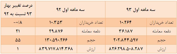 برابری بازدهی مثبت و منفی در این گروه