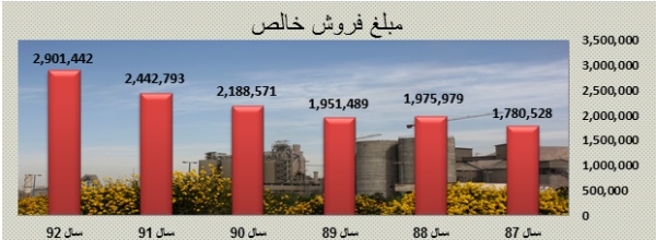 مجمع سيمان تهران به ازاي هر سهم مبلغ 780ريال سود نقدي تقسيم نمود. مجمع سيمان تهران به ازاي هر سهم مبلغ 780ريال سود نقدي تقسيم نمود.