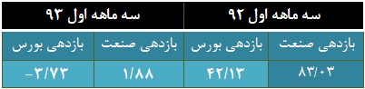 سیر نزولی، روند غالب گروه خاکستری بورس سیر نزولی، روند غالب گروه خاکستری بورس