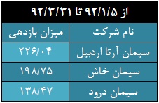سیر نزولی، روند غالب گروه خاکستری بورس سیر نزولی، روند غالب گروه خاکستری بورس