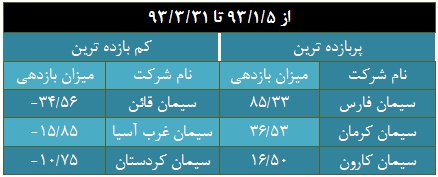 سیر نزولی، روند غالب گروه خاکستری بورس سیر نزولی، روند غالب گروه خاکستری بورس