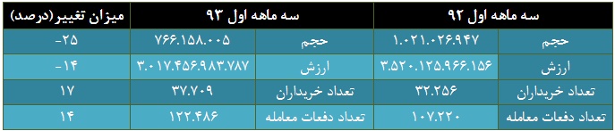 سیر نزولی، روند غالب گروه خاکستری بورس سیر نزولی، روند غالب گروه خاکستری بورس