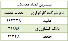 68 درصد ارزش معاملات بورس در دستان 25 شرکت کارگزاری