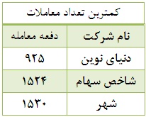 68 درصد ارزش معاملات بورس در دستان 25 شرکت کارگزاری