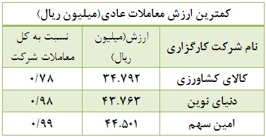 68 درصد ارزش معاملات بورس در دستان 25 شرکت کارگزاری