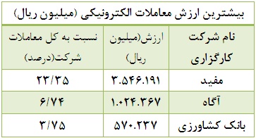 68 درصد ارزش معاملات بورس در دستان 25 شرکت کارگزاری