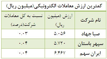 68 درصد ارزش معاملات بورس در دستان 25 شرکت کارگزاری