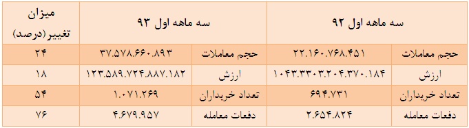 بازدهی منفی 38 صنعت از 43 صنعت بورسی نسبت به سه ماهه سال 92