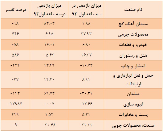 بازدهی منفی 38 صنعت از 43 صنعت بورسی نسبت به سه ماهه سال 92