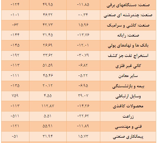 بازدهی منفی 38 صنعت از 43 صنعت بورسی نسبت به سه ماهه سال 92
