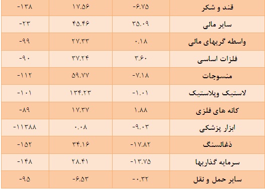 بازدهی منفی 38 صنعت از 43 صنعت بورسی نسبت به سه ماهه سال 92