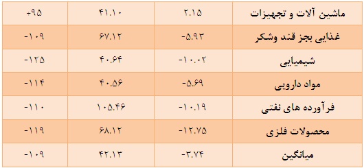 بازدهی منفی 38 صنعت از 43 صنعت بورسی نسبت به سه ماهه سال 92