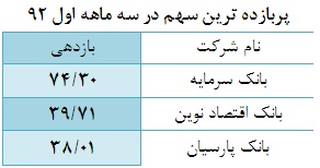 رشد بیش از 100 درصدی حجم و ارزش معاملات در بهار 93