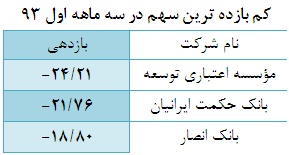 رشد بیش از 100 درصدی حجم و ارزش معاملات در بهار 93