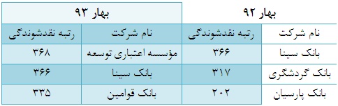 رشد بیش از 100 درصدی حجم و ارزش معاملات در بهار 93