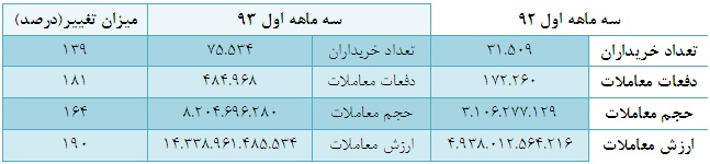 رشد بیش از 100 درصدی حجم و ارزش معاملات در بهار 93