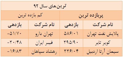 بازدهی منفی 38 صنعت از 43 صنعت بورسی