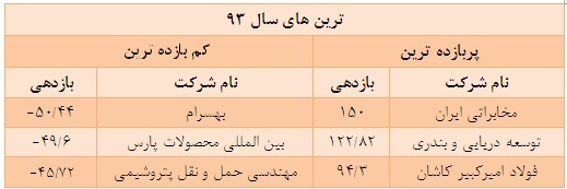 بازدهی منفی 38 صنعت از 43 صنعت بورسی