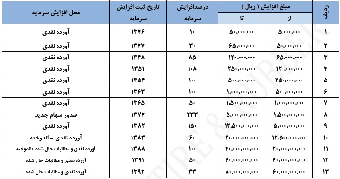 گردش چرخ های سودآوری 