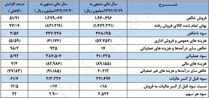 گردش چرخ های سودآوری 