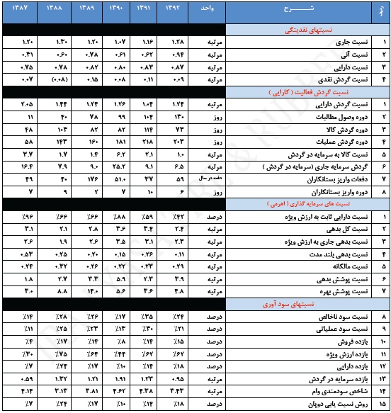 گردش چرخ های سودآوری 