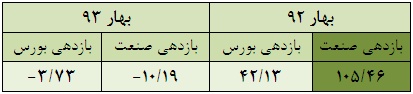 کاهش 48 درصدی حجم معاملات همراه با بازدهی منفی 10 درصدی