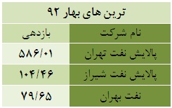 کاهش 48 درصدی حجم معاملات همراه با بازدهی منفی 10 درصدی