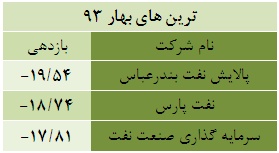 کاهش 48 درصدی حجم معاملات همراه با بازدهی منفی 10 درصدی