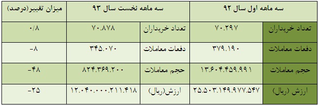 کاهش 48 درصدی حجم معاملات همراه با بازدهی منفی 10 درصدی