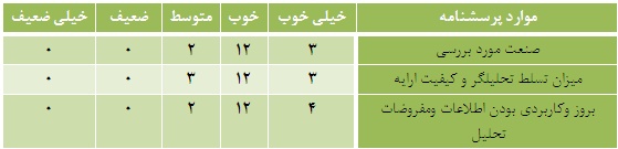 نتایج نظرسنجی دومین نشست باشگاه مشتریان بورس نیوز