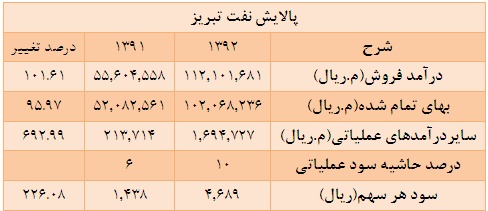 اطفا آتش پالایشگاه ها در تالار شیشه ای اطفا آتش پالایشگاه ها در تالار شیشه ای