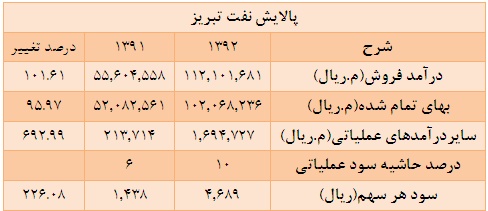 اطفا آتش پالایشگاه ها در تالار شیشه ای