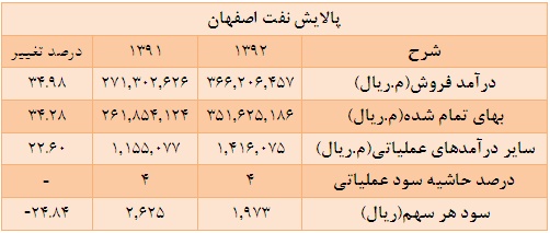 اطفا آتش پالایشگاه ها در تالار شیشه ای