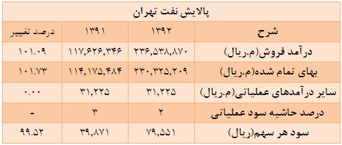 اطفا آتش پالایشگاه ها در تالار شیشه ای