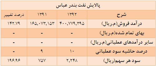 اطفا آتش پالایشگاه ها در تالار شیشه ای