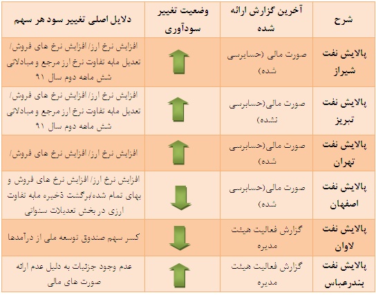 اطفا آتش پالایشگاه ها در تالار شیشه ای