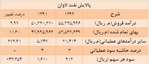 اطفا آتش پالایشگاه ها در تالار شیشه ای اطفا آتش پالایشگاه ها در تالار شیشه ای