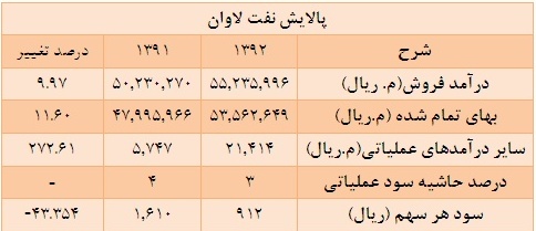 اطفا آتش پالایشگاه ها در تالار شیشه ای