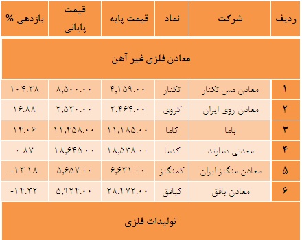 روند جهانی بهای فلزات و کانه های غیر فلزی در سال 93 روند جهانی بهای فلزات و کانه های غیر فلزی در سال 93