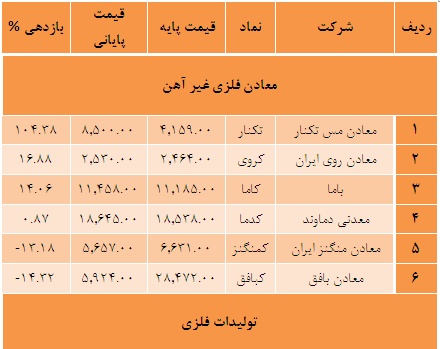 روند جهانی بهای فلزات و کانه های غیر فلزی در سال 93