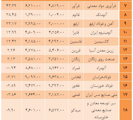 روند جهانی بهای فلزات و کانه های غیر فلزی در سال 93 روند جهانی بهای فلزات و کانه های غیر فلزی در سال 93